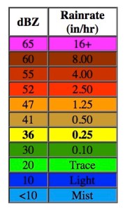 Radar Color Code What do the Radar Colors Mean? – RadarNow!